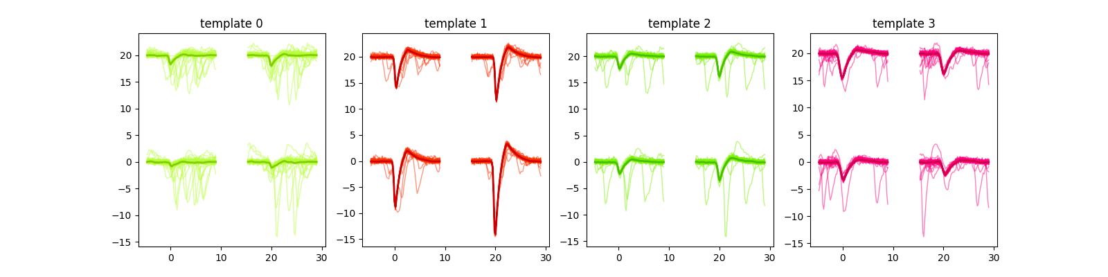 template 0, template 1, template 2, template 3