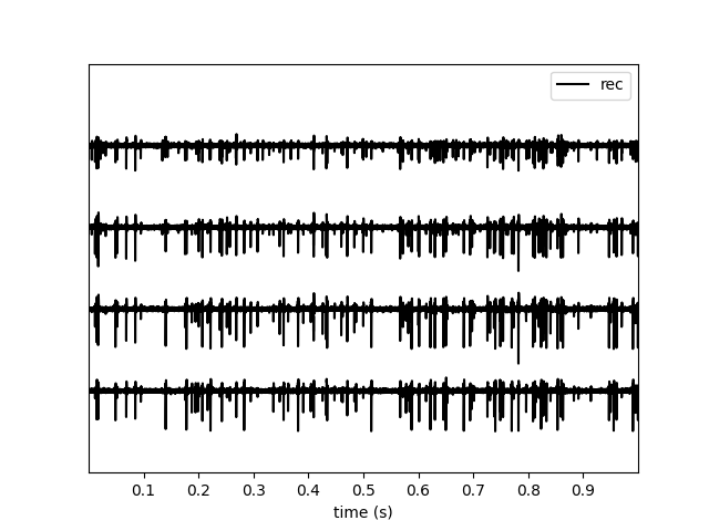plot working with tetrodes